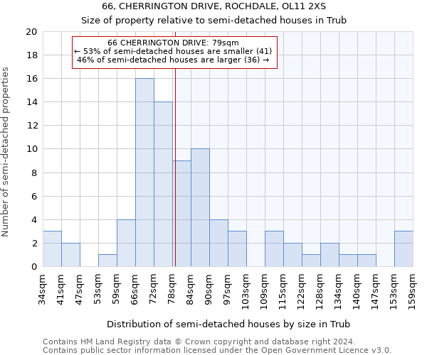 66, CHERRINGTON DRIVE, ROCHDALE, OL11 2XS: Size of property relative to detached houses in Trub