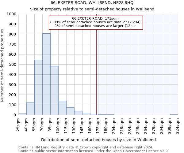 66, EXETER ROAD, WALLSEND, NE28 9HQ: Size of property relative to detached houses in Wallsend