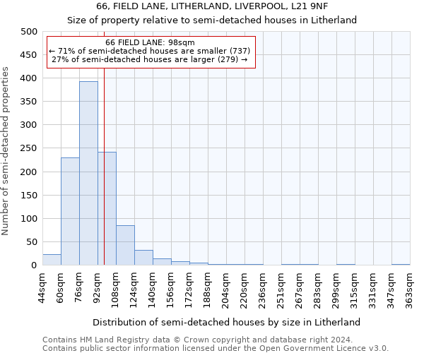 66, FIELD LANE, LITHERLAND, LIVERPOOL, L21 9NF: Size of property relative to detached houses in Litherland