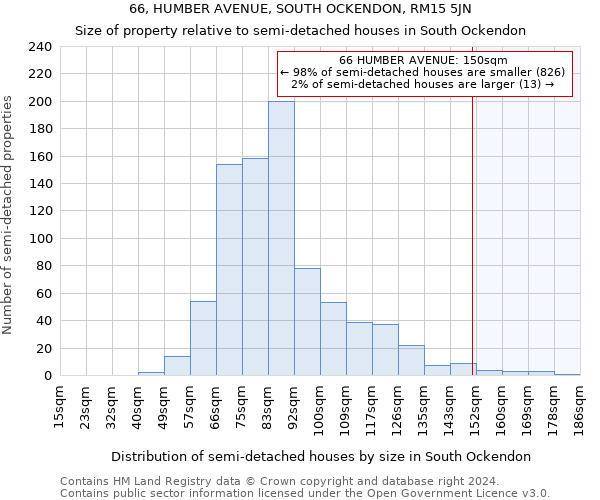 66, HUMBER AVENUE, SOUTH OCKENDON, RM15 5JN: Size of property relative to detached houses in South Ockendon