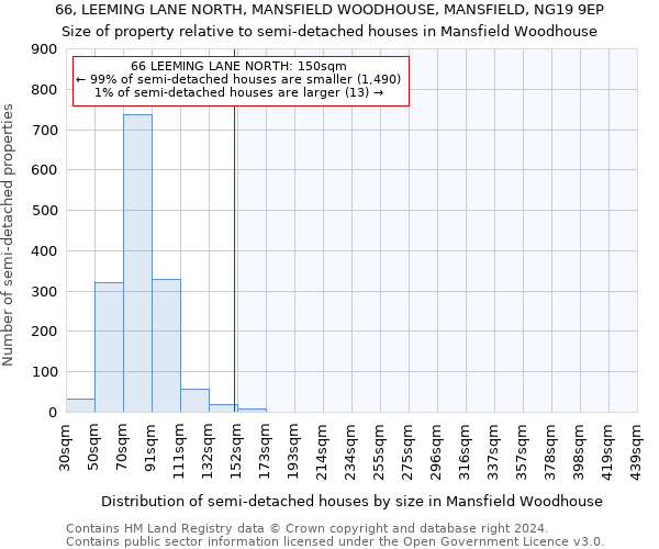 66, LEEMING LANE NORTH, MANSFIELD WOODHOUSE, MANSFIELD, NG19 9EP: Size of property relative to detached houses in Mansfield Woodhouse