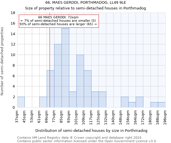 66, MAES GERDDI, PORTHMADOG, LL49 9LE: Size of property relative to detached houses in Porthmadog