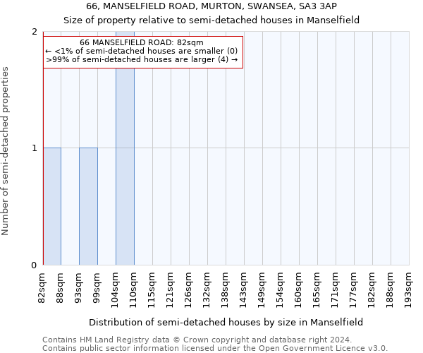 66, MANSELFIELD ROAD, MURTON, SWANSEA, SA3 3AP: Size of property relative to detached houses in Manselfield