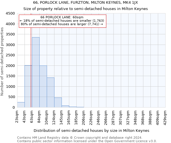 66, PORLOCK LANE, FURZTON, MILTON KEYNES, MK4 1JX: Size of property relative to detached houses in Milton Keynes