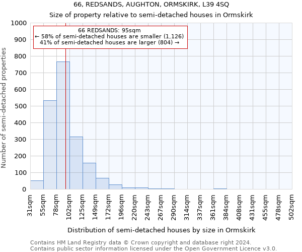 66, REDSANDS, AUGHTON, ORMSKIRK, L39 4SQ: Size of property relative to detached houses in Ormskirk