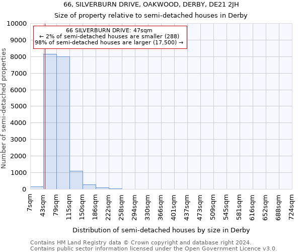 66, SILVERBURN DRIVE, OAKWOOD, DERBY, DE21 2JH: Size of property relative to detached houses in Derby