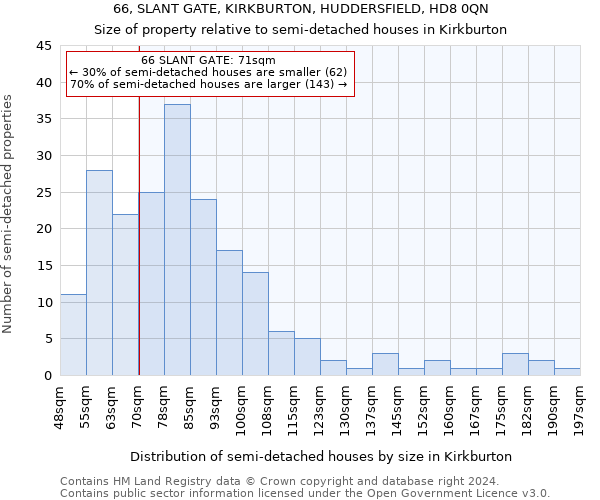 66, SLANT GATE, KIRKBURTON, HUDDERSFIELD, HD8 0QN: Size of property relative to detached houses in Kirkburton