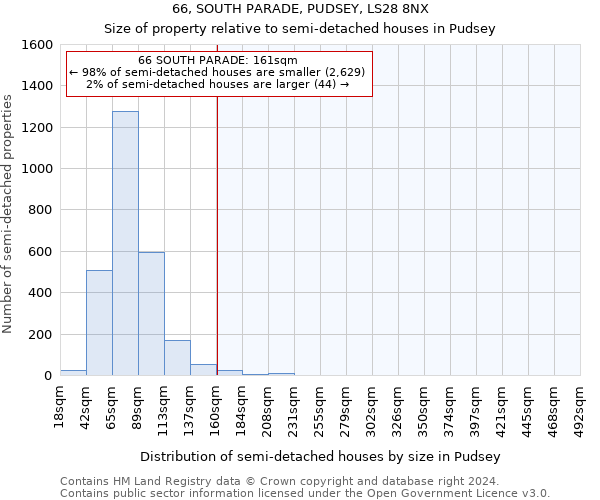 66, SOUTH PARADE, PUDSEY, LS28 8NX: Size of property relative to detached houses in Pudsey