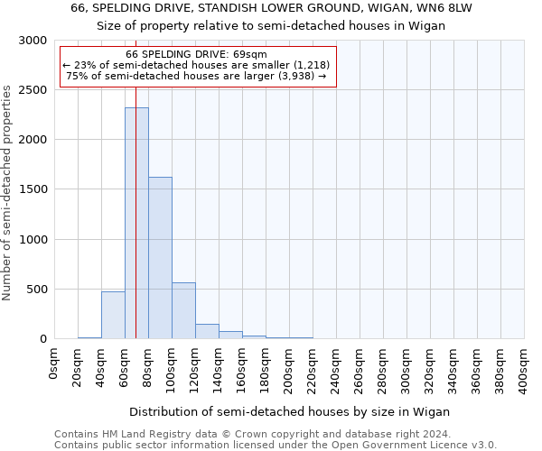 66, SPELDING DRIVE, STANDISH LOWER GROUND, WIGAN, WN6 8LW: Size of property relative to detached houses in Wigan