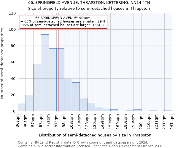 66, SPRINGFIELD AVENUE, THRAPSTON, KETTERING, NN14 4TN: Size of property relative to detached houses in Thrapston