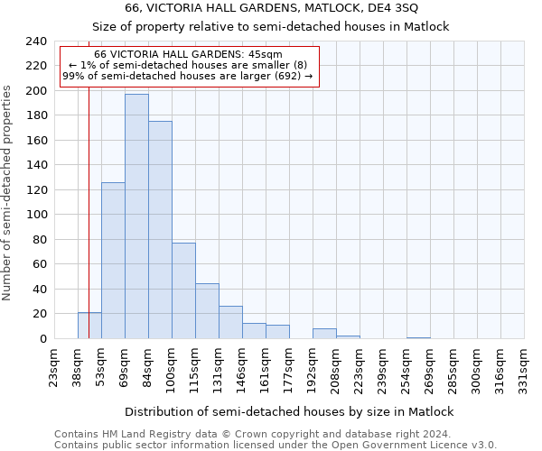 66, VICTORIA HALL GARDENS, MATLOCK, DE4 3SQ: Size of property relative to detached houses in Matlock