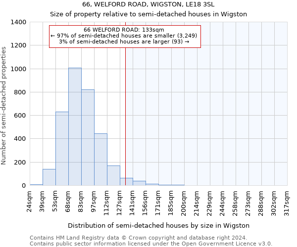 66, WELFORD ROAD, WIGSTON, LE18 3SL: Size of property relative to detached houses in Wigston