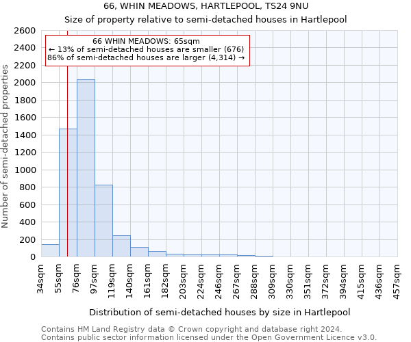 66, WHIN MEADOWS, HARTLEPOOL, TS24 9NU: Size of property relative to detached houses in Hartlepool