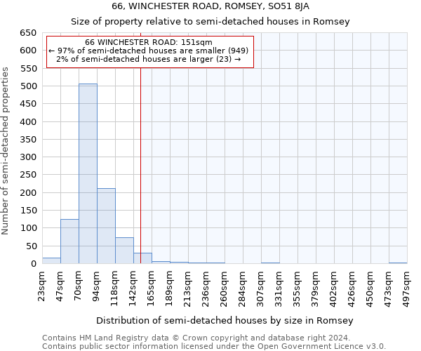 66, WINCHESTER ROAD, ROMSEY, SO51 8JA: Size of property relative to detached houses in Romsey