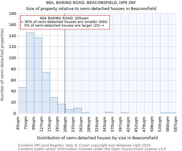 66A, BARING ROAD, BEACONSFIELD, HP9 2NF: Size of property relative to detached houses in Beaconsfield