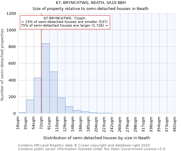 67, BRYNCATWG, NEATH, SA10 8BH: Size of property relative to detached houses in Neath