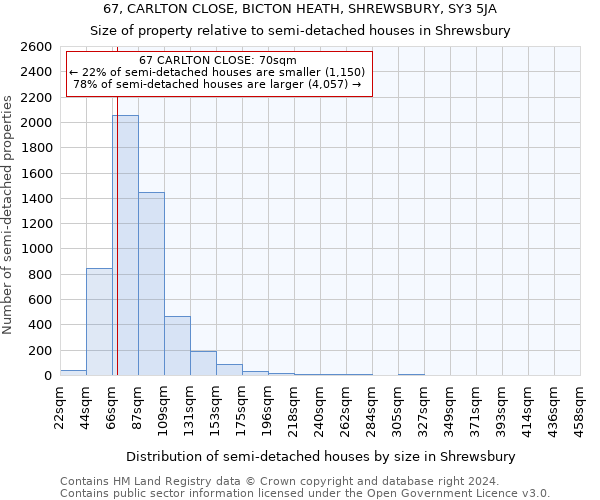 67, CARLTON CLOSE, BICTON HEATH, SHREWSBURY, SY3 5JA: Size of property relative to detached houses in Shrewsbury