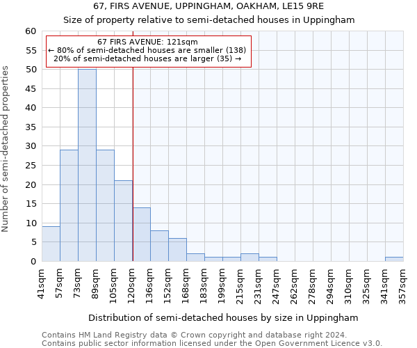 67, FIRS AVENUE, UPPINGHAM, OAKHAM, LE15 9RE: Size of property relative to detached houses in Uppingham