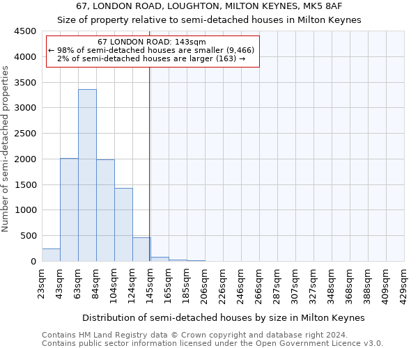 67, LONDON ROAD, LOUGHTON, MILTON KEYNES, MK5 8AF: Size of property relative to detached houses in Milton Keynes