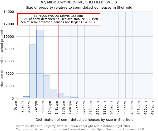 67, MIDDLEWOOD DRIVE, SHEFFIELD, S6 1TX: Size of property relative to detached houses in Sheffield