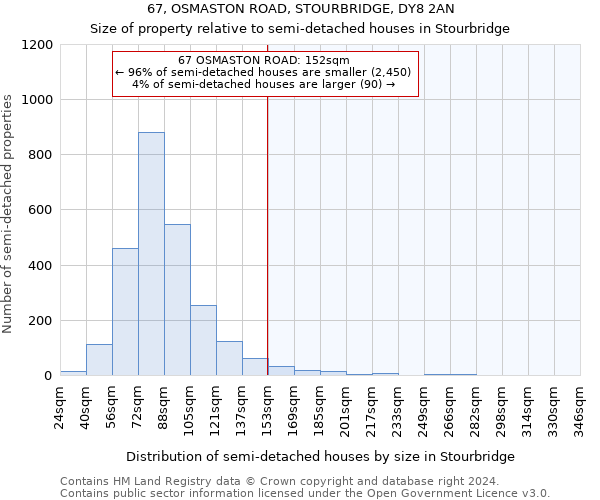 67, OSMASTON ROAD, STOURBRIDGE, DY8 2AN: Size of property relative to detached houses in Stourbridge