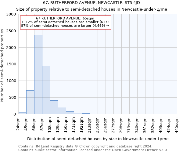 67, RUTHERFORD AVENUE, NEWCASTLE, ST5 4JD: Size of property relative to detached houses in Newcastle-under-Lyme