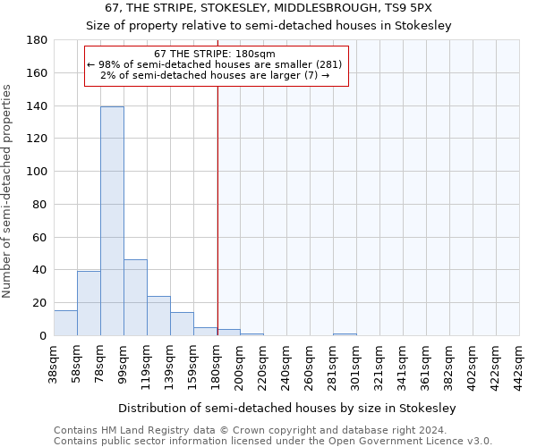 67, THE STRIPE, STOKESLEY, MIDDLESBROUGH, TS9 5PX: Size of property relative to detached houses in Stokesley