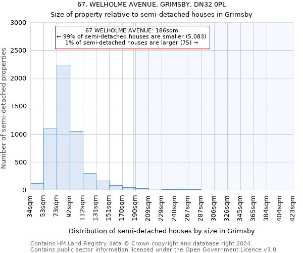 67, WELHOLME AVENUE, GRIMSBY, DN32 0PL: Size of property relative to detached houses in Grimsby