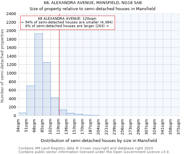 68, ALEXANDRA AVENUE, MANSFIELD, NG18 5AB: Size of property relative to detached houses in Mansfield