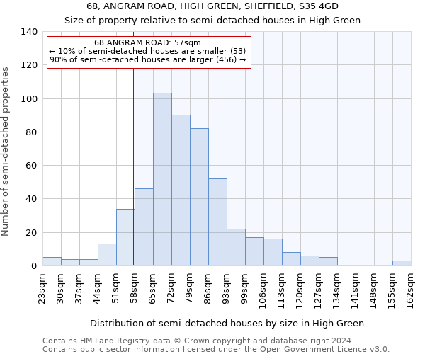 68, ANGRAM ROAD, HIGH GREEN, SHEFFIELD, S35 4GD: Size of property relative to detached houses in High Green