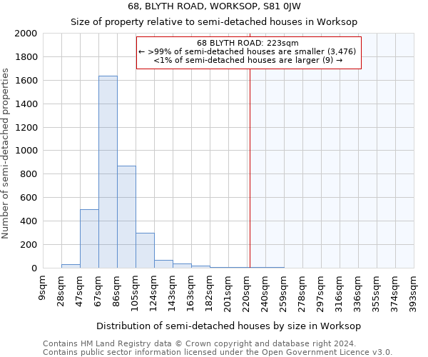 68, BLYTH ROAD, WORKSOP, S81 0JW: Size of property relative to detached houses in Worksop