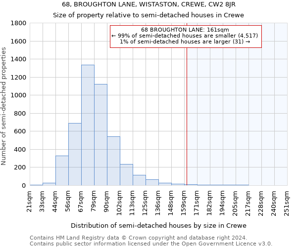 68, BROUGHTON LANE, WISTASTON, CREWE, CW2 8JR: Size of property relative to detached houses in Crewe