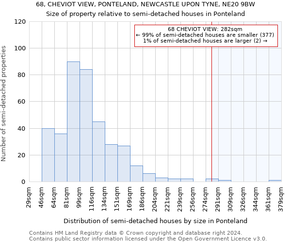 68, CHEVIOT VIEW, PONTELAND, NEWCASTLE UPON TYNE, NE20 9BW: Size of property relative to detached houses in Ponteland