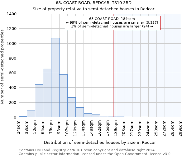 68, COAST ROAD, REDCAR, TS10 3RD: Size of property relative to detached houses in Redcar