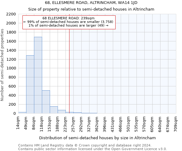 68, ELLESMERE ROAD, ALTRINCHAM, WA14 1JD: Size of property relative to detached houses in Altrincham