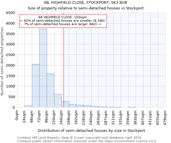 68, HIGHFIELD CLOSE, STOCKPORT, SK3 8UB: Size of property relative to detached houses in Stockport