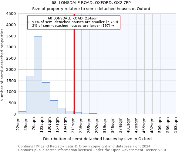 68, LONSDALE ROAD, OXFORD, OX2 7EP: Size of property relative to detached houses in Oxford