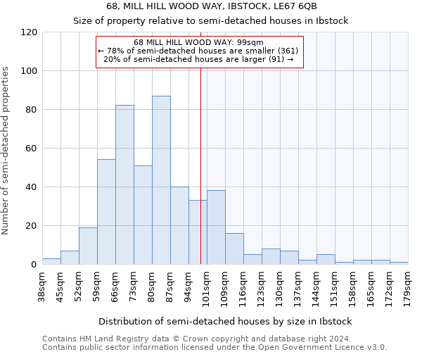 68, MILL HILL WOOD WAY, IBSTOCK, LE67 6QB: Size of property relative to detached houses in Ibstock