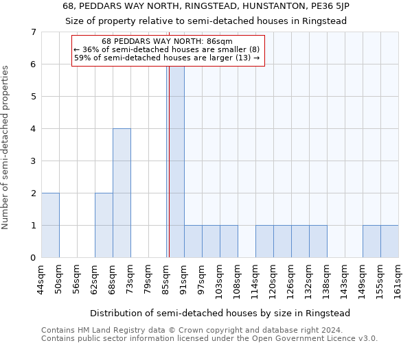 68, PEDDARS WAY NORTH, RINGSTEAD, HUNSTANTON, PE36 5JP: Size of property relative to detached houses in Ringstead