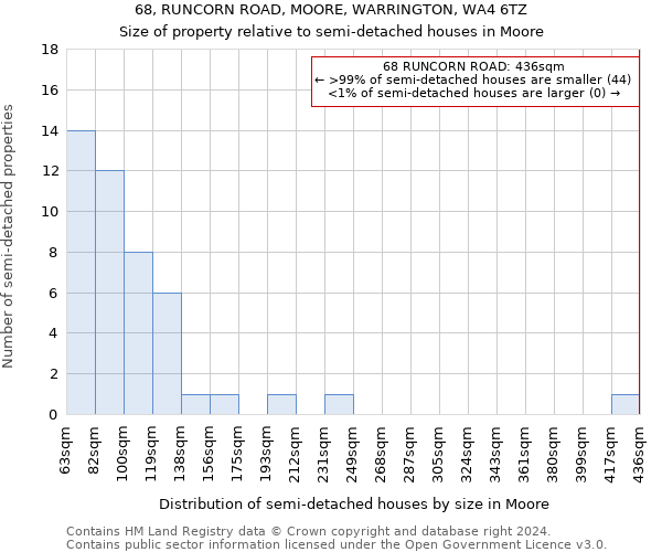 68, RUNCORN ROAD, MOORE, WARRINGTON, WA4 6TZ: Size of property relative to detached houses in Moore