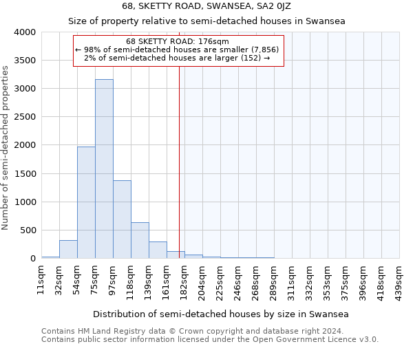 68, SKETTY ROAD, SWANSEA, SA2 0JZ: Size of property relative to detached houses in Swansea