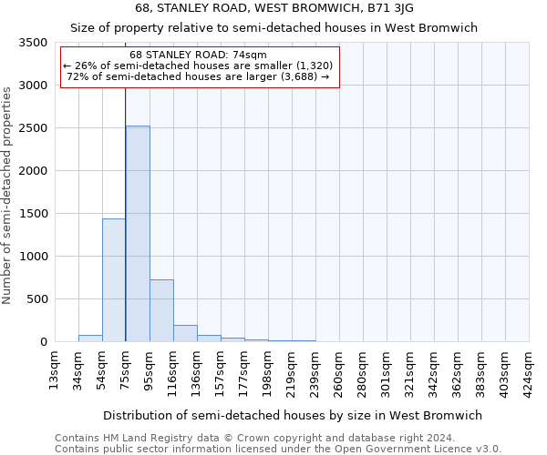 68, STANLEY ROAD, WEST BROMWICH, B71 3JG: Size of property relative to detached houses in West Bromwich