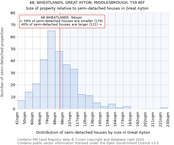 68, WHEATLANDS, GREAT AYTON, MIDDLESBROUGH, TS9 6EF: Size of property relative to detached houses in Great Ayton