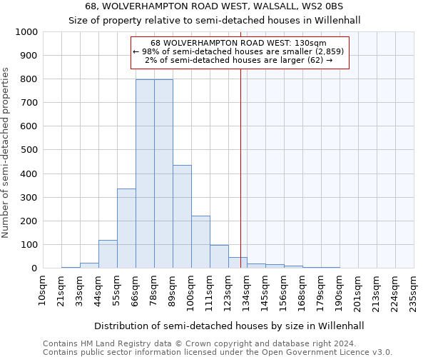 68, WOLVERHAMPTON ROAD WEST, WALSALL, WS2 0BS: Size of property relative to detached houses in Willenhall