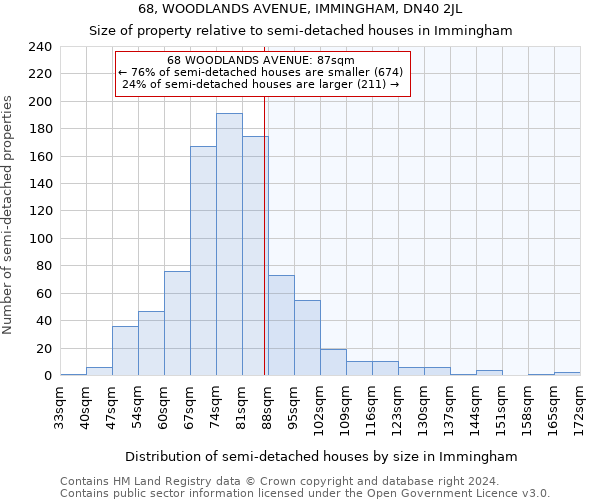 68, WOODLANDS AVENUE, IMMINGHAM, DN40 2JL: Size of property relative to detached houses in Immingham