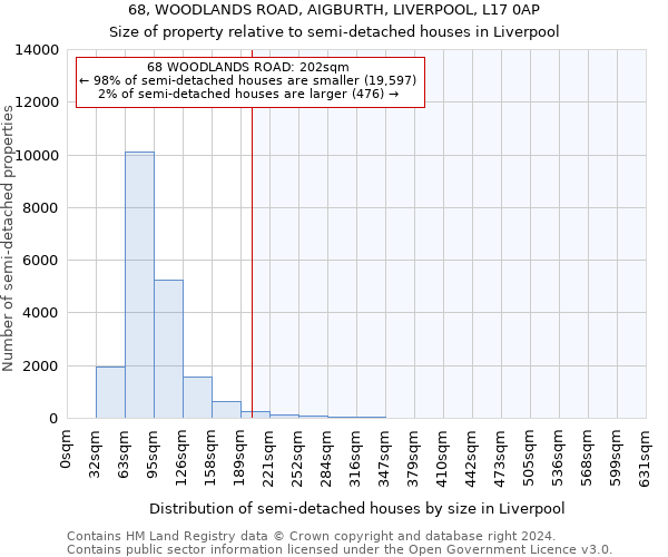 68, WOODLANDS ROAD, AIGBURTH, LIVERPOOL, L17 0AP: Size of property relative to detached houses in Liverpool