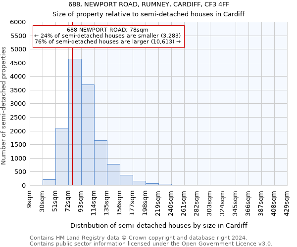 688, NEWPORT ROAD, RUMNEY, CARDIFF, CF3 4FF: Size of property relative to detached houses in Cardiff