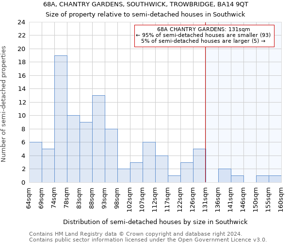 68A, CHANTRY GARDENS, SOUTHWICK, TROWBRIDGE, BA14 9QT: Size of property relative to detached houses in Southwick