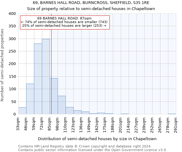 69, BARNES HALL ROAD, BURNCROSS, SHEFFIELD, S35 1RE: Size of property relative to detached houses in Chapeltown