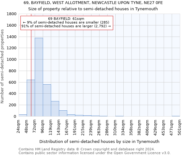 69, BAYFIELD, WEST ALLOTMENT, NEWCASTLE UPON TYNE, NE27 0FE: Size of property relative to detached houses in Tynemouth